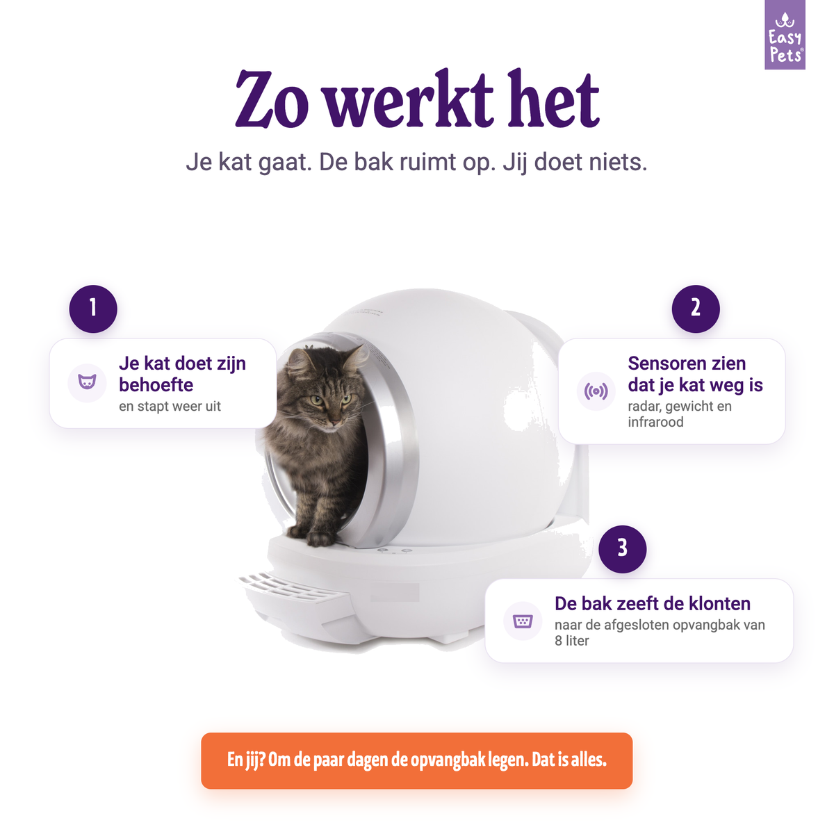Zo werkt de automatische kattenbak: kat gaat, sensoren zien dat hij weg is, bak zeeft de klonten in de opvangbak
