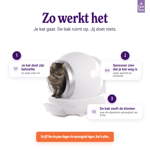 Zo werkt de automatische kattenbak: kat gaat, sensoren zien dat hij weg is, bak zeeft de klonten in de opvangbak